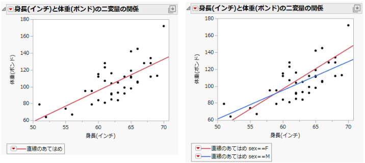 Example of Regression Analysis for Whole Sample and Grouped Sample