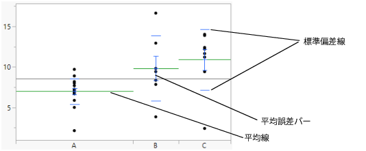 Mean Lines, Mean Error Bars, and Std Dev Lines