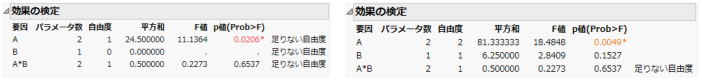 Effects Tests for Nominal Factors (Left) and Ordinal Factors (Right)