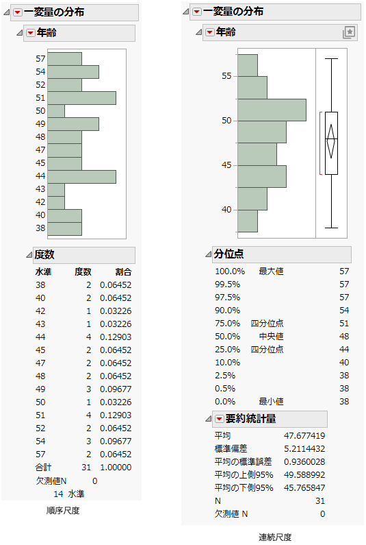 Different Modeling Types for Age