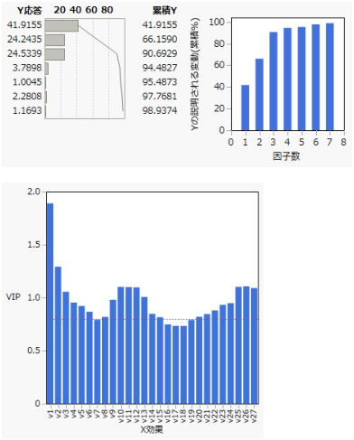 A Portion of a Partial Least Squares Report