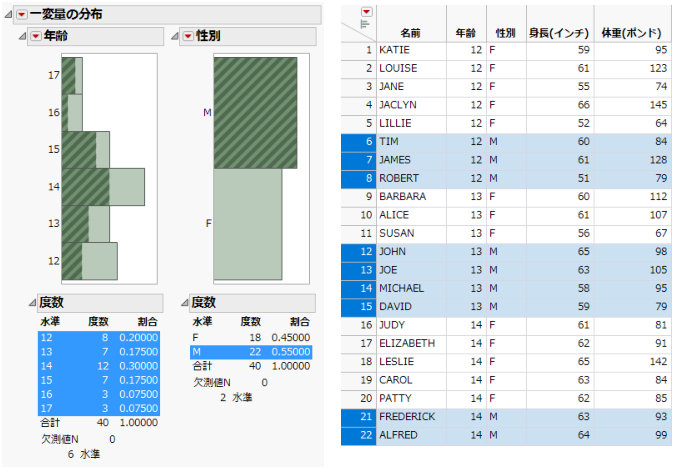 Rows Containing Males Highlighted in Data Table and Histograms