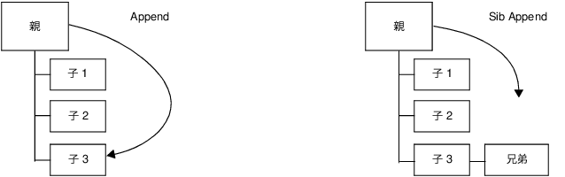 Append (Left) and Sib Append (Right)