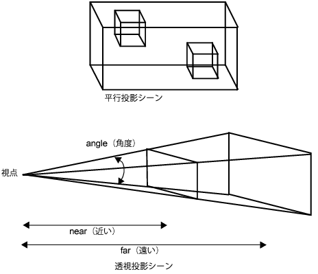 Comparing Projections