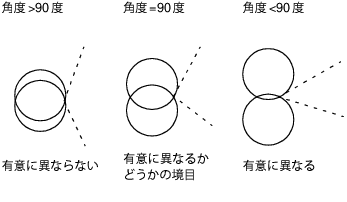 Angles of Intersection and Significance