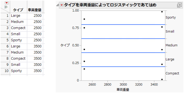 Examples of Sample Data Table and Logistic Plot Showing No y by x Relationship