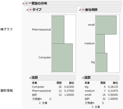 Bar Charts of Type and Size Co