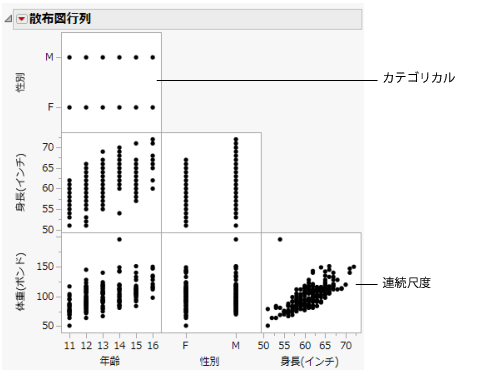 Example of a Scatterplot Matrix with No Jitter