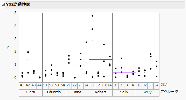 Variability Chart for Y