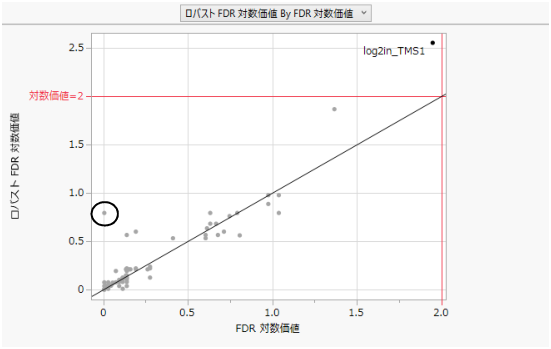 Robust Logworth by Logworth for Drosophila Data
