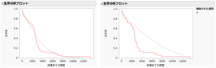 Survival Plots with Omitted Causes