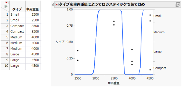 Examples of Sample Data Table and Logistic Plot Showing an Almost Perfect y by x Relationship