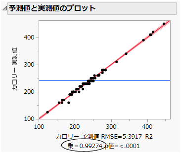 Actual by Predicted Plot