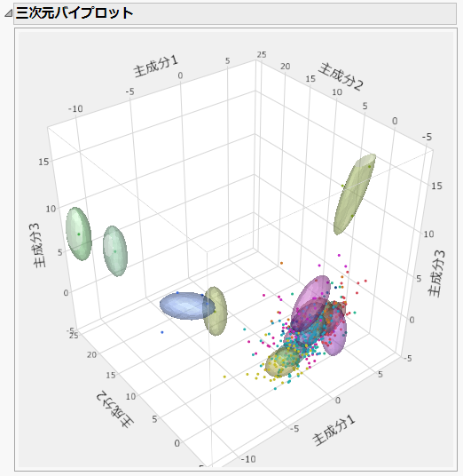 3D Biplot