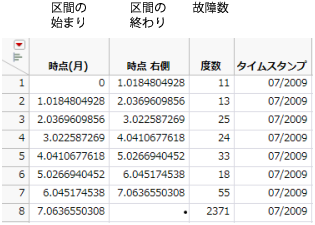 Example of the Time to Event Format