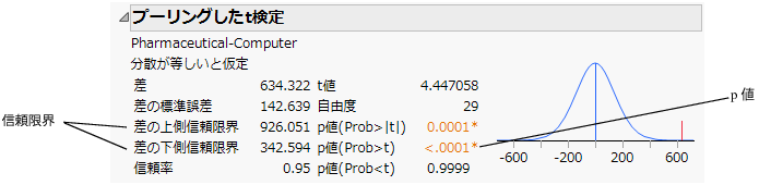 Pooled t Test Results