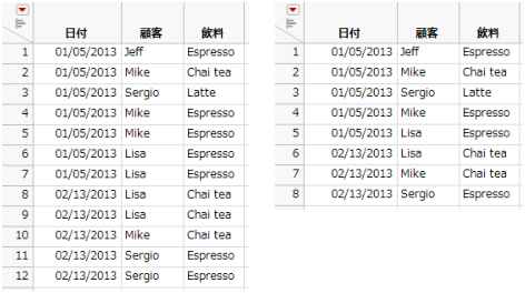 Original and Joined Coffee Shop Purchases Data Tables