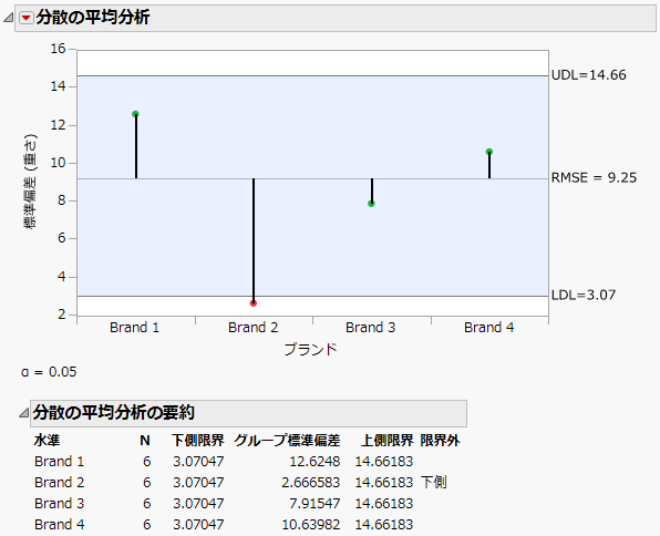 Analysis of Means for Variances Chart