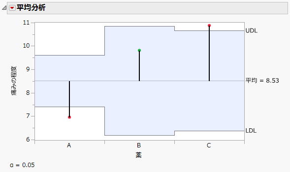 Analysis of Means Decision Chart