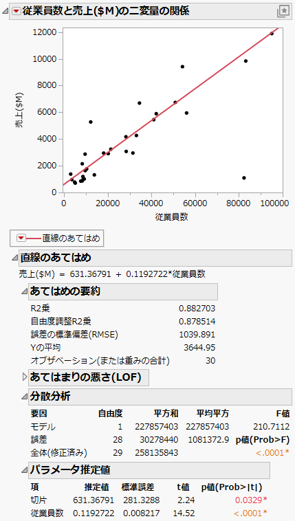 Updated Regression Line and Analysis Results