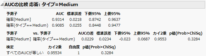 AUC Comparison for Medium