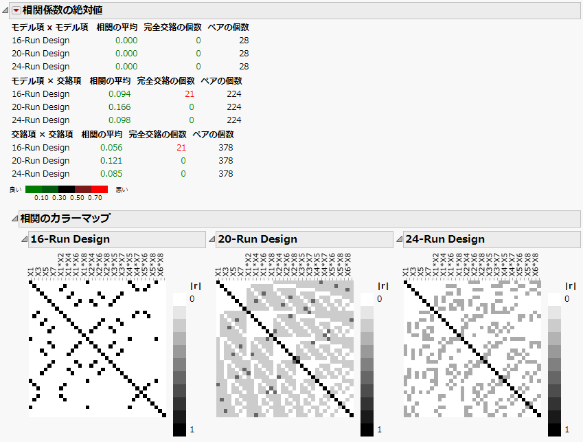 Absolute Correlations Report for Three Designs