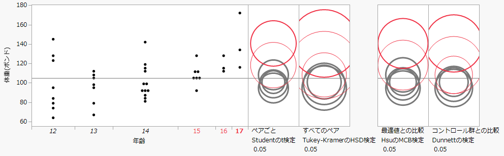 Comparison Circles for Four Multiple Comparison Tests