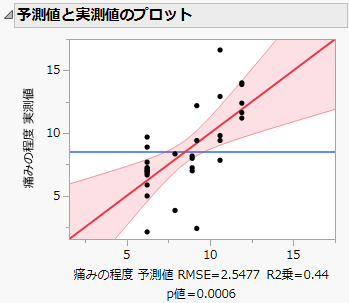 Actual by Predicted Plot
