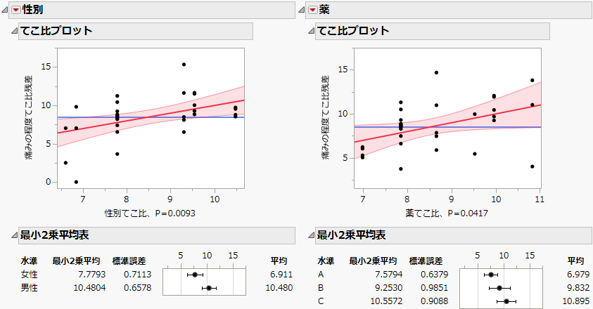 Leverage Plot and Least Squares Means Table for Factors