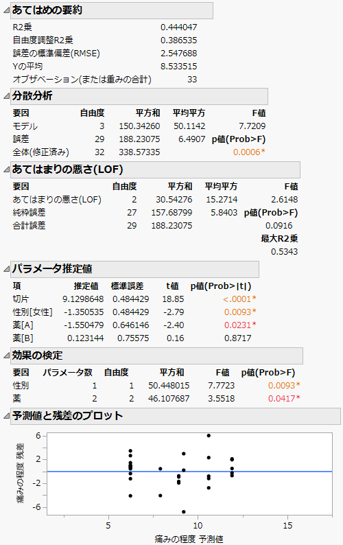 Model Summary with ANOVA, Parameters, and Residuals