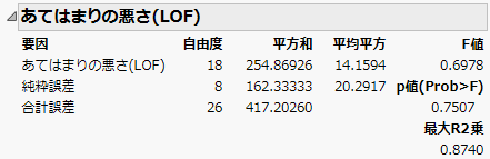 Analysis of Covariance with Equal Slopes Lack of Fit Test