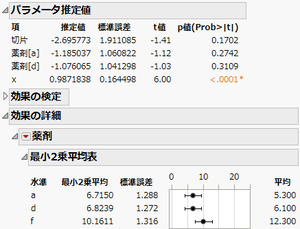 Parameter Estimates and Least Square Means for Drug Test Data