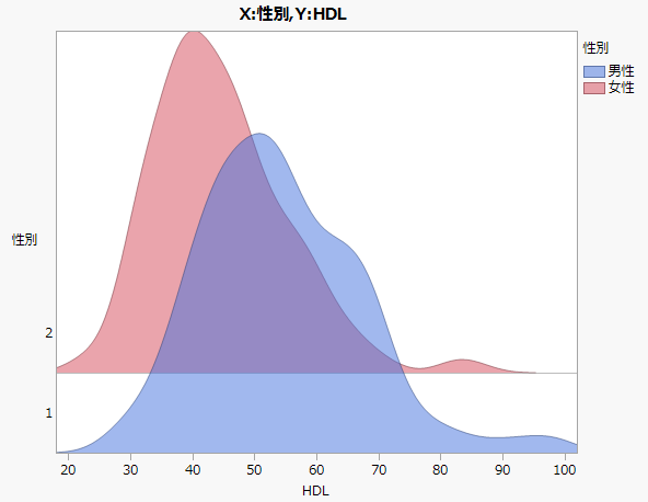 Ridgeline Chart of HDL by Gender and Diabetes Level