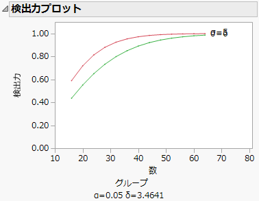 Power Plot for Bacteria Study