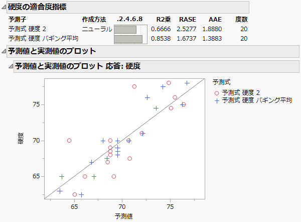 Comparison of Predictions for HARDNESS