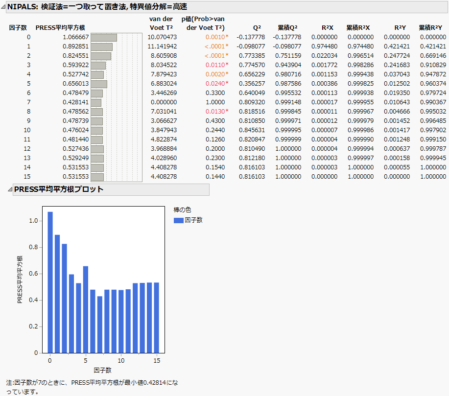 Partial Least Squares Report