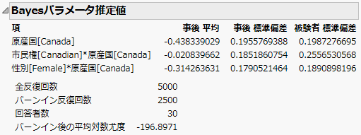 Bayesian Parameter Estimates Report