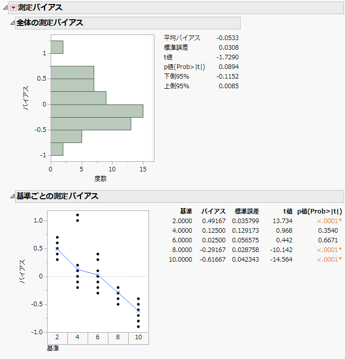 Measurement Bias Report