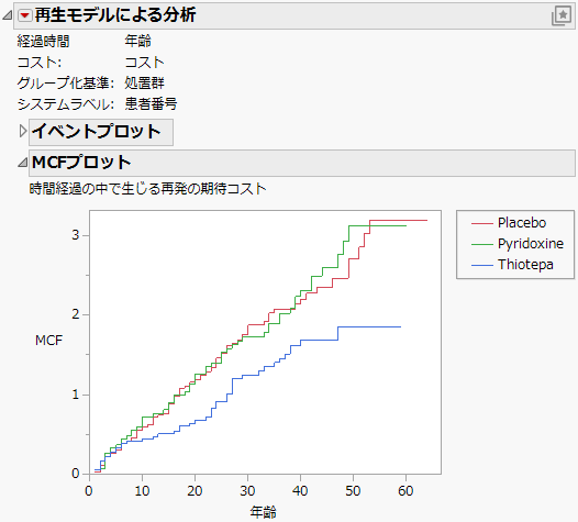 Bladder Cancer MCF Plot
