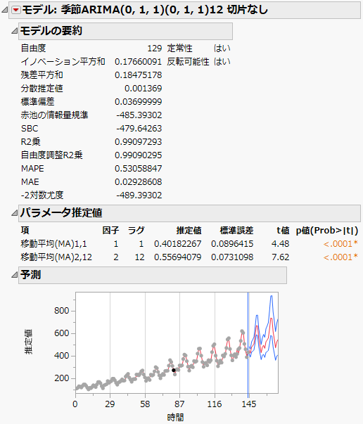 Seasonal ARIMA Model for Box-Cox Transformed Passengers Data