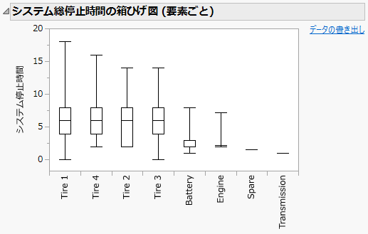 Partial Box Plot of System Total Downtime by Component Report