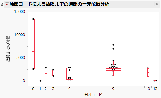 Fit Y by X Plot of Time Cycles by Cause Code