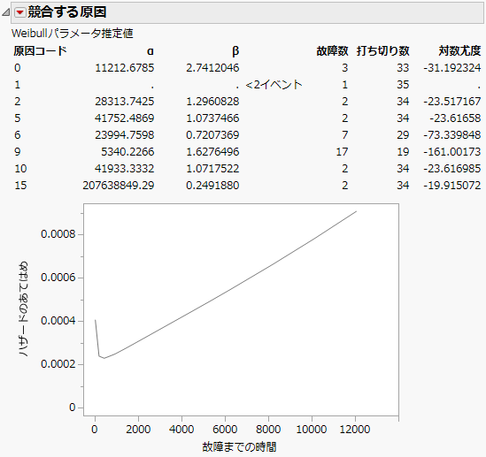Competing Causes Report and Hazard Plot