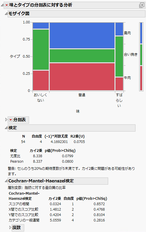 Example of a Cochran-Mantel-Haenszel Test