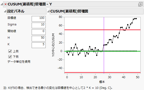 CUSUM Control Chart Report
