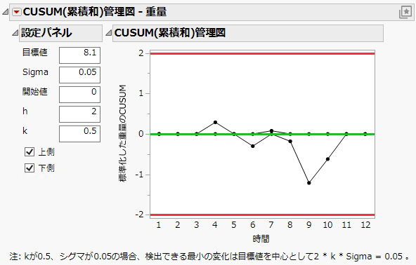 CUSUM Control Chart with Subgroups