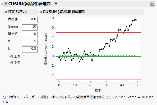 CUSUM Control Chart Report