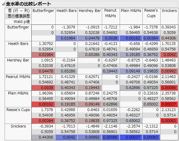All Levels Comparison Report for Candy Types