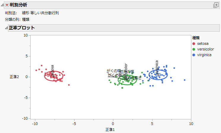 Canonical Plot for Iris.jmp