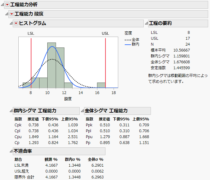 Example of the Process Capability Report